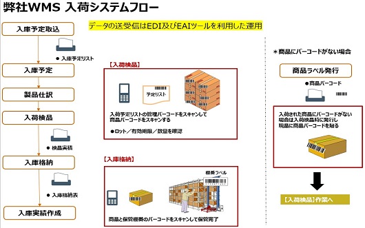 WMSによる入出庫・在庫管理の最適化