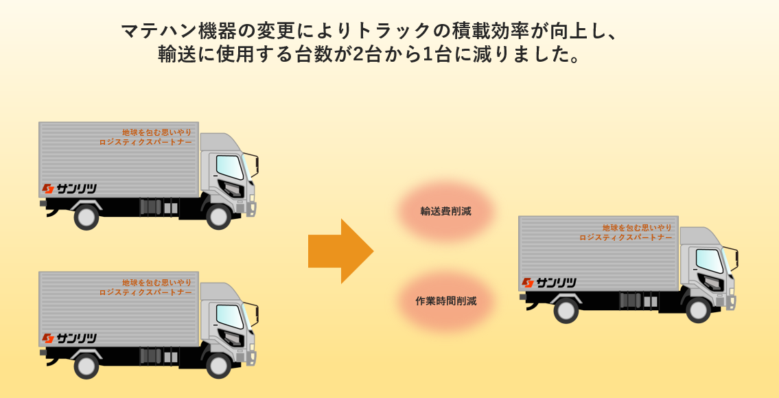 マテハン機器の変更による輸送業務の改善