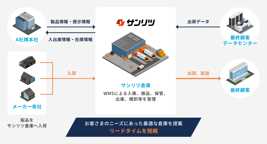 お客さまのニーズにあった最適な倉庫を提案、リードタイムを短縮