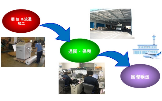 全ての機能を有したスピーディーな対応